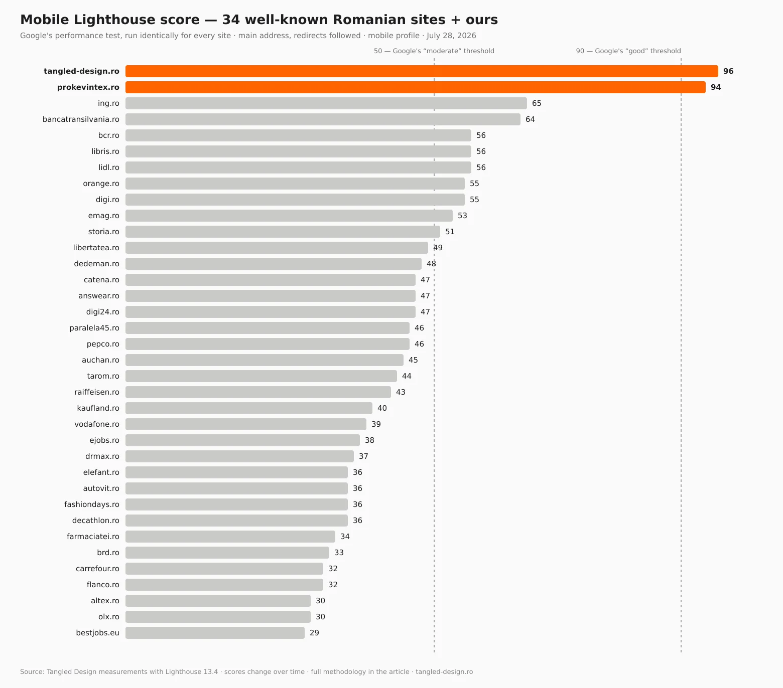 Chart of mobile Lighthouse scores for the 34 Romanian websites tested, plus our own sites