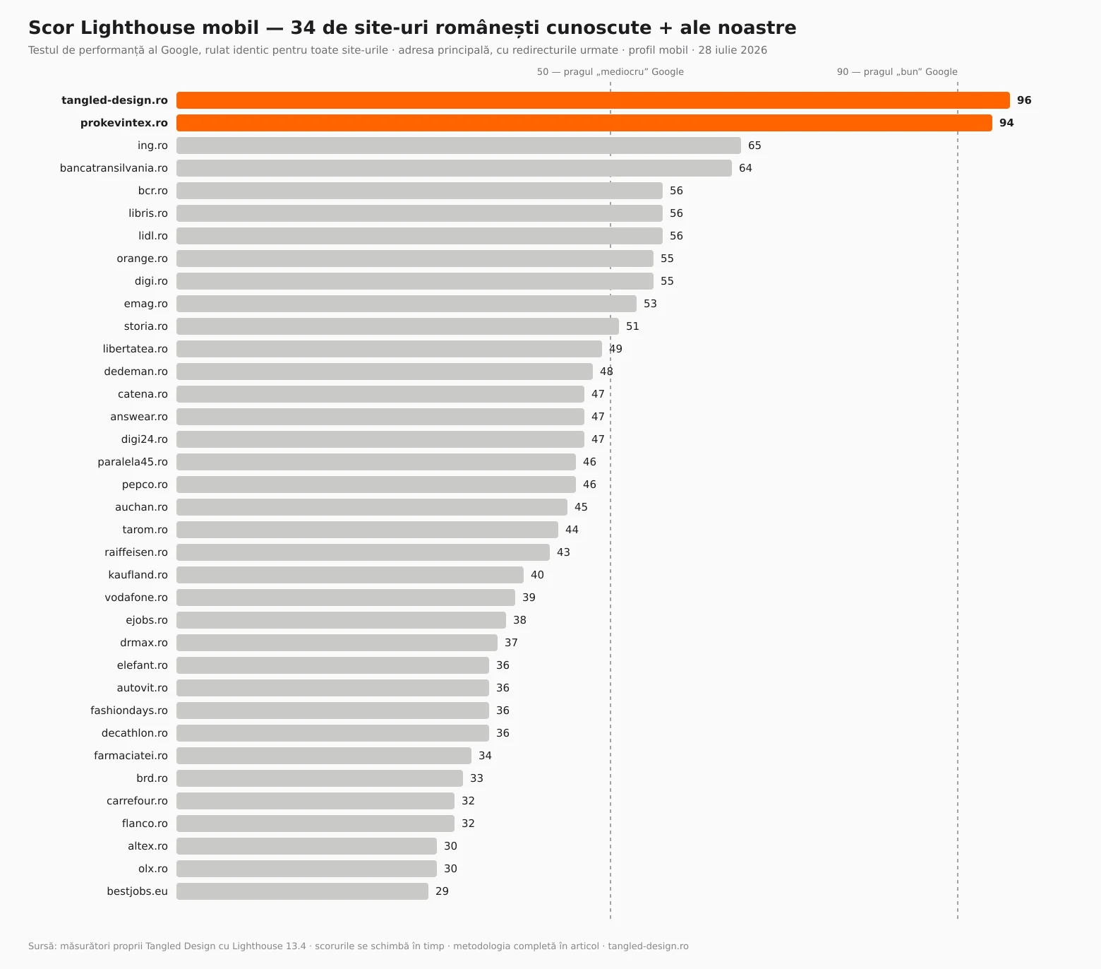 Grafic cu scorurile Lighthouse mobile ale celor 34 de site-uri românești testate, plus site-urile noastre